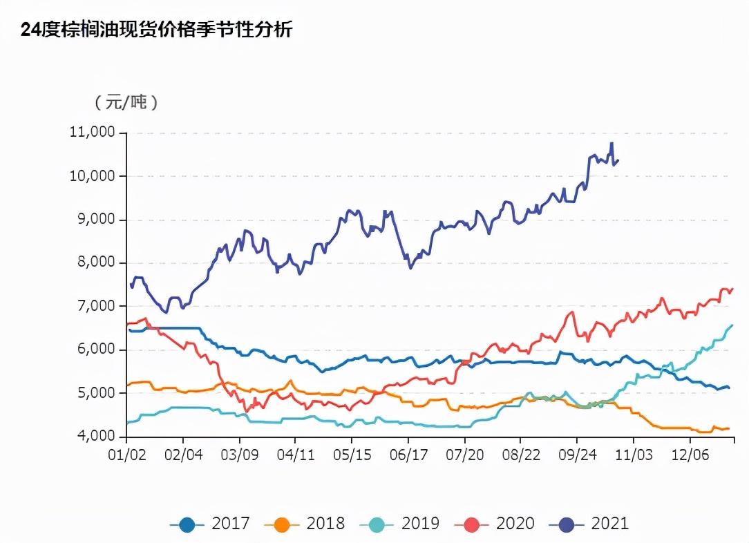 棕榈油最新报价，市场动态、影响因素及未来趋势分析