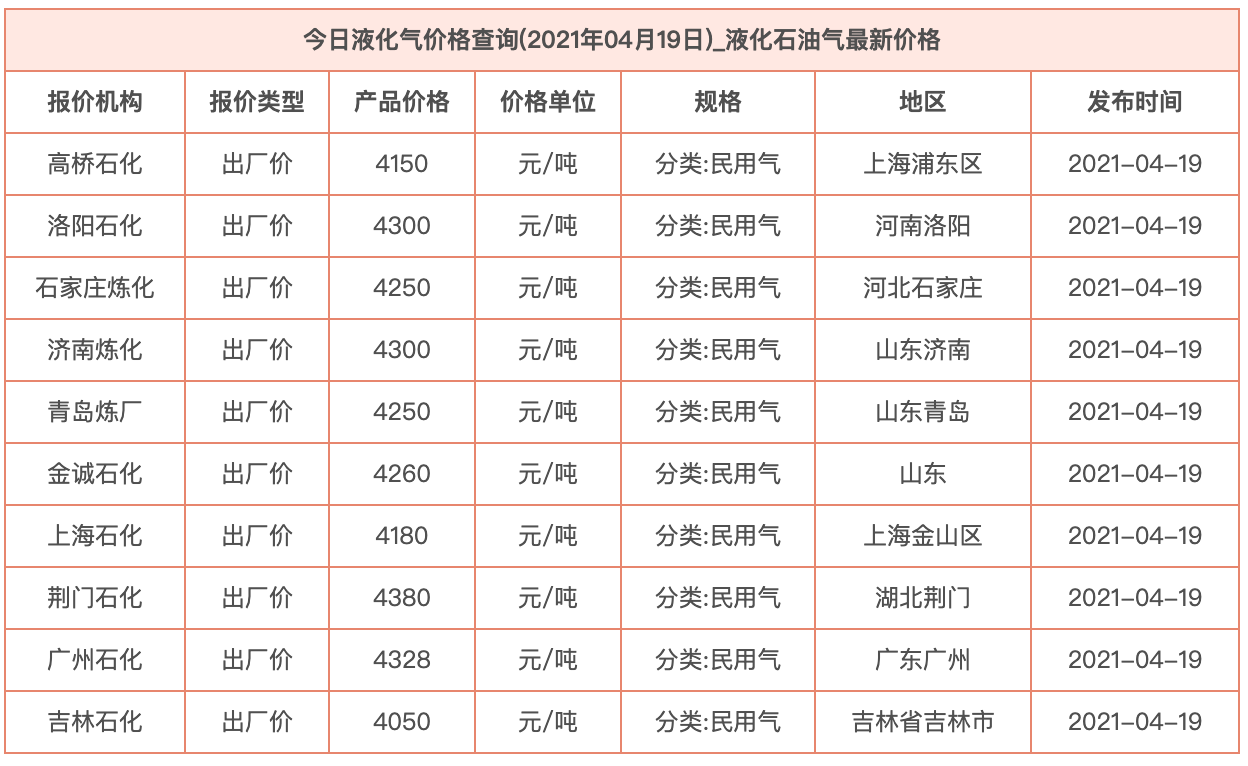 今日液化气最新价格动态分析