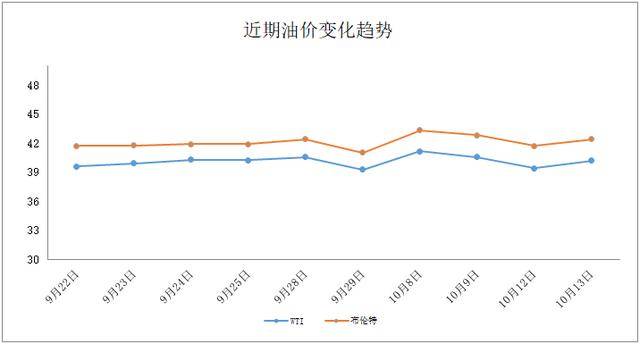 最新原油变化率及其对全球市场的影响