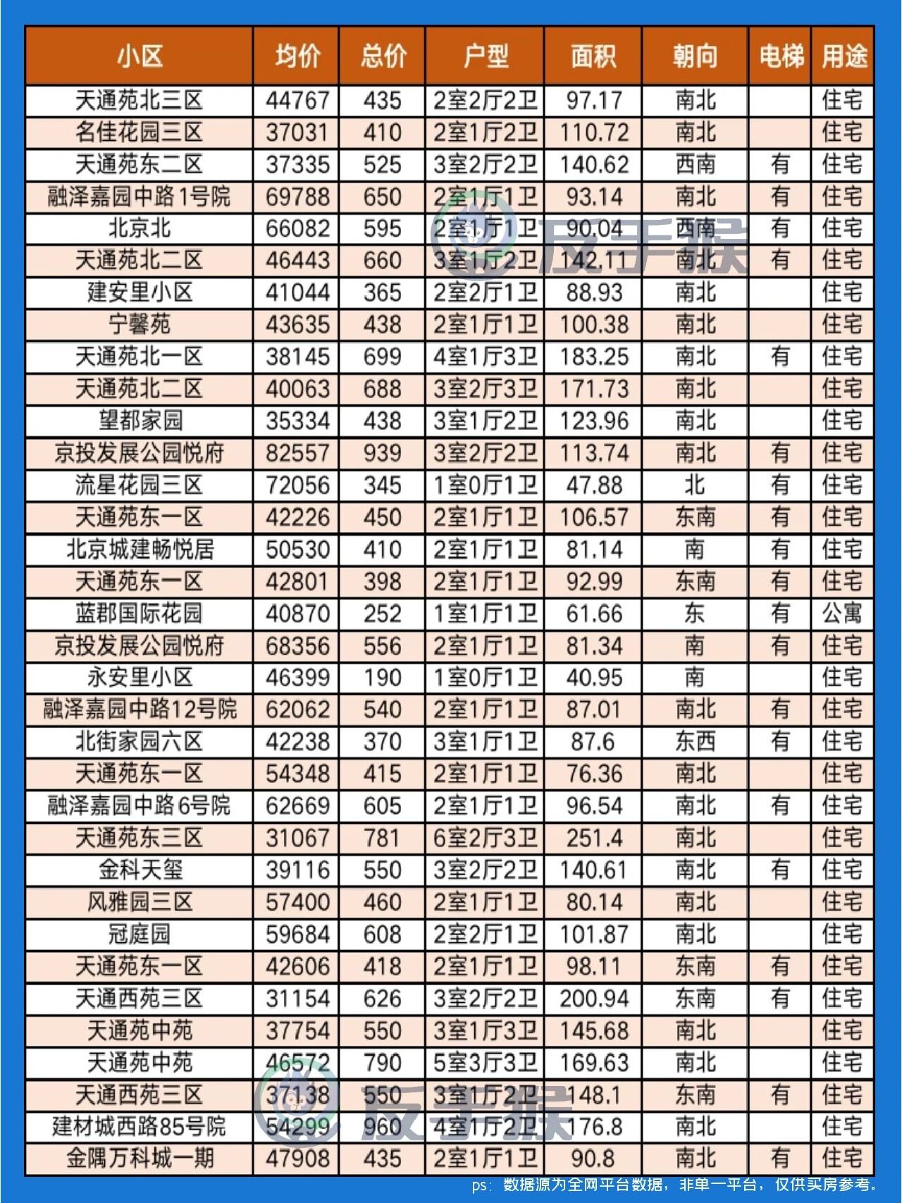 北京二手房最新价格概览