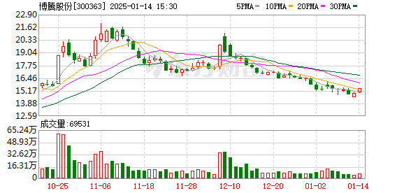 博腾股份最新消息全面解析